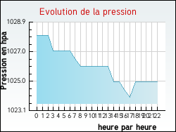 Evolution de la pression de la ville Saint-Pierre-d'Autils